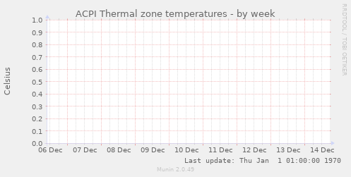 ACPI Thermal zone temperatures