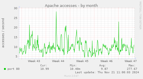 Apache accesses