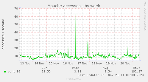 Apache accesses