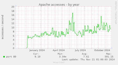 Apache accesses