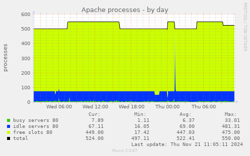 Apache processes