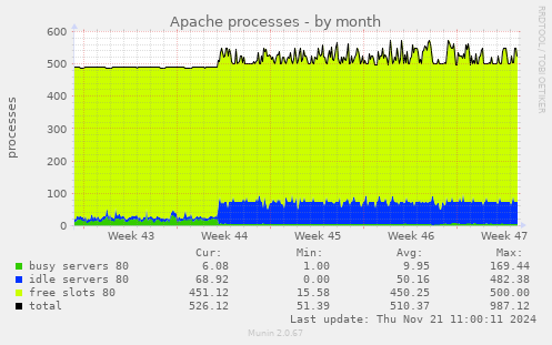 Apache processes