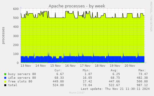 Apache processes