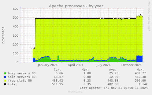 Apache processes