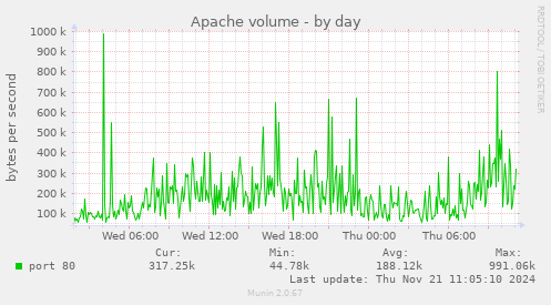 Apache volume