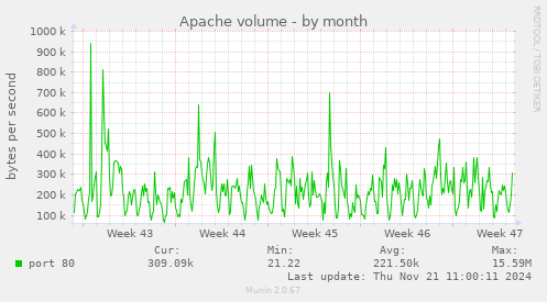 Apache volume