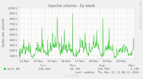 Apache volume