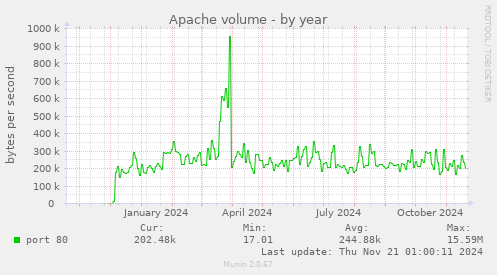 Apache volume