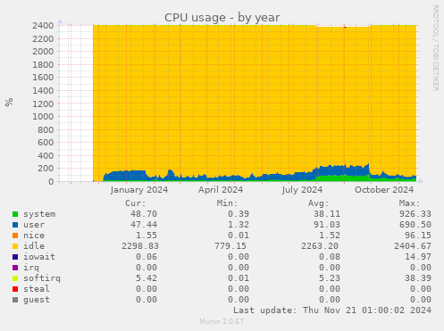 CPU usage