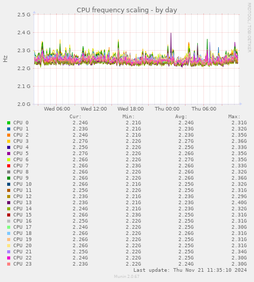 CPU frequency scaling