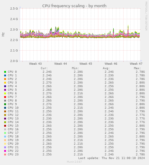 CPU frequency scaling