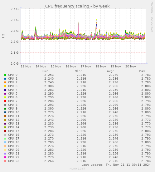 CPU frequency scaling