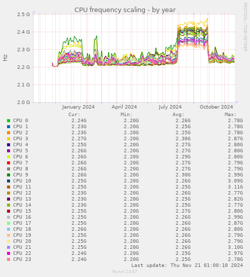 CPU frequency scaling