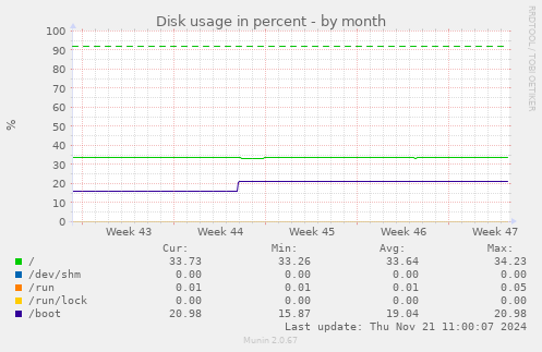 Disk usage in percent