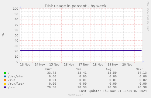 Disk usage in percent