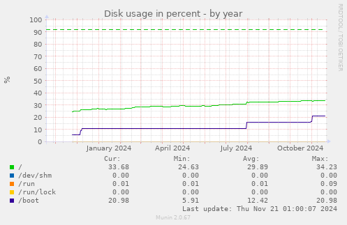 Disk usage in percent