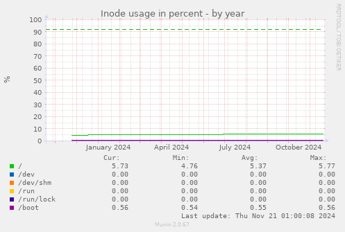 Inode usage in percent