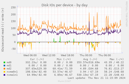 Disk IOs per device