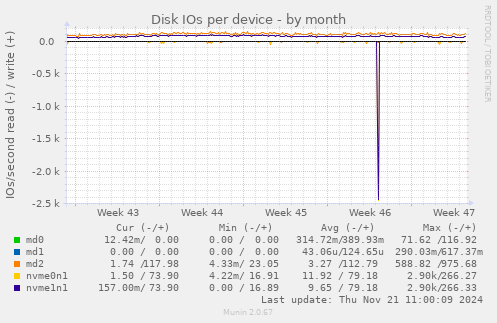 Disk IOs per device