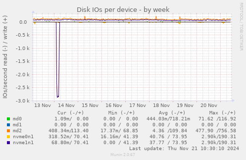 Disk IOs per device