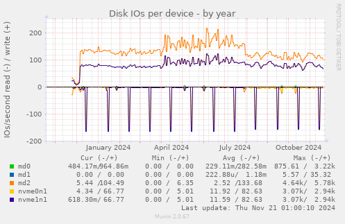 Disk IOs per device