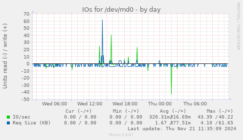 IOs for /dev/md0