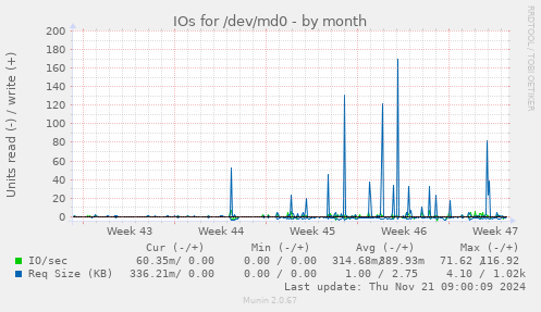 IOs for /dev/md0