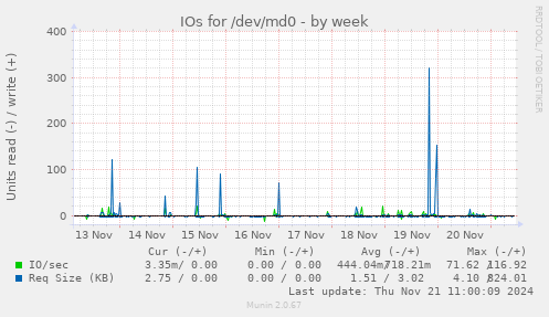 IOs for /dev/md0