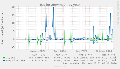 IOs for /dev/md0