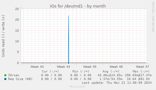 IOs for /dev/md1