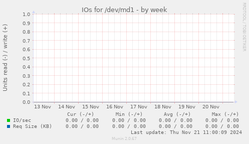 IOs for /dev/md1