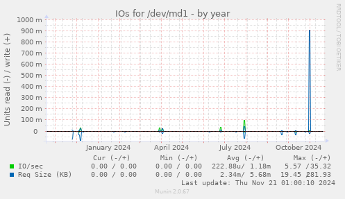 IOs for /dev/md1