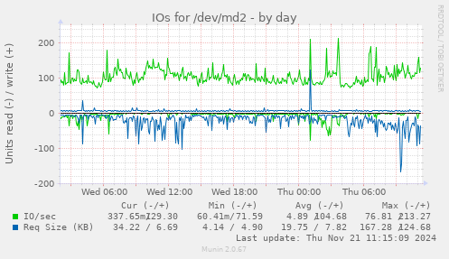 IOs for /dev/md2