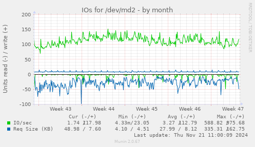 IOs for /dev/md2