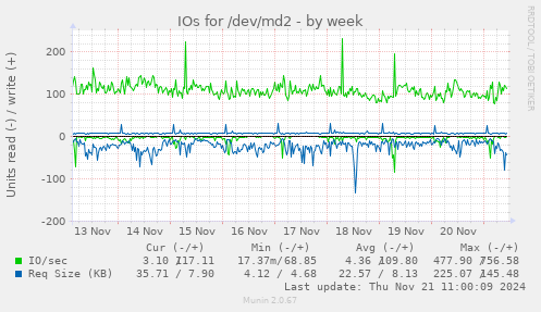 IOs for /dev/md2