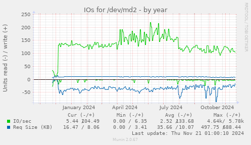 IOs for /dev/md2