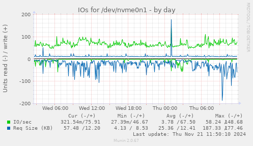 IOs for /dev/nvme0n1