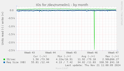 IOs for /dev/nvme0n1