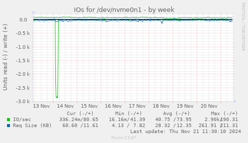 IOs for /dev/nvme0n1