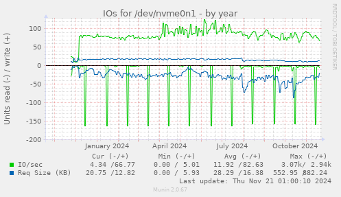 IOs for /dev/nvme0n1