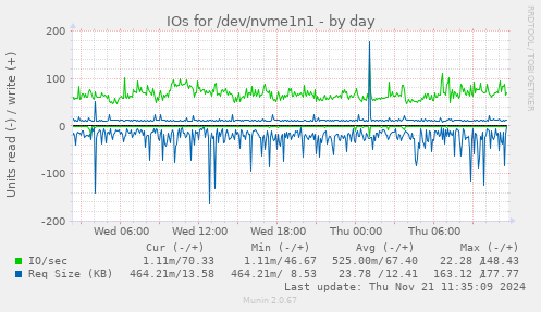 IOs for /dev/nvme1n1