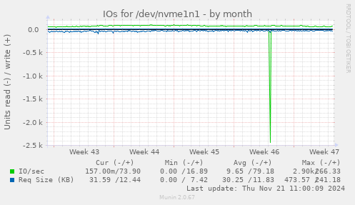 IOs for /dev/nvme1n1