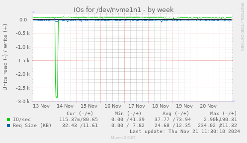 IOs for /dev/nvme1n1