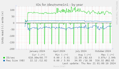 IOs for /dev/nvme1n1