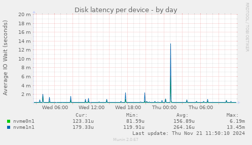 Disk latency per device