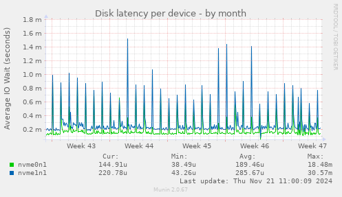 Disk latency per device