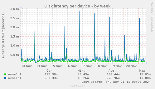 Disk latency per device