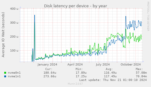 Disk latency per device