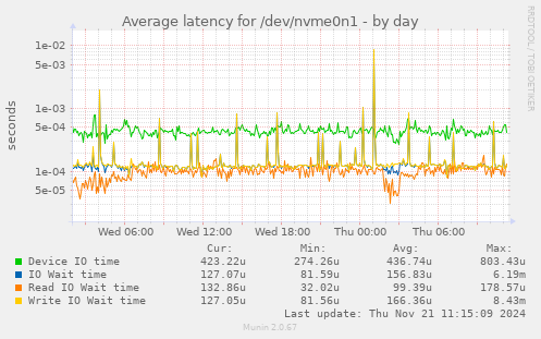 Average latency for /dev/nvme0n1