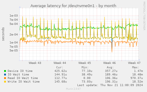 Average latency for /dev/nvme0n1